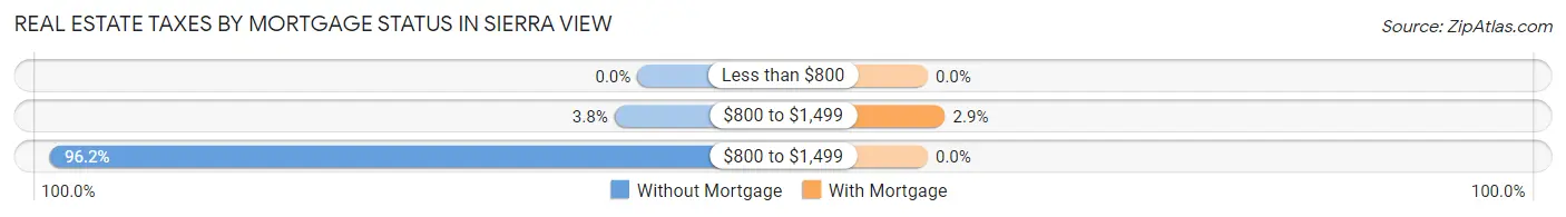 Real Estate Taxes by Mortgage Status in Sierra View