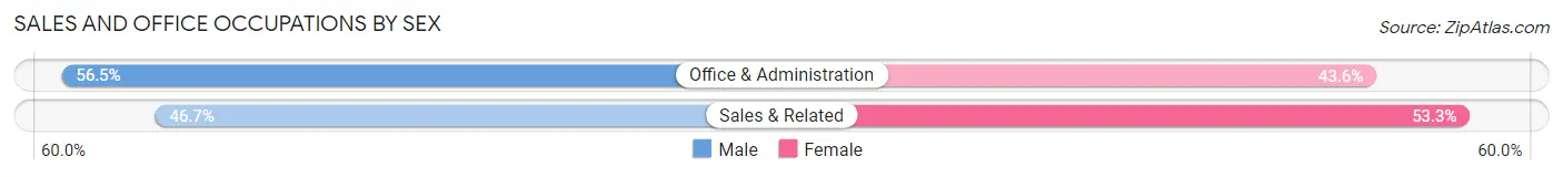 Sales and Office Occupations by Sex in Sierra View