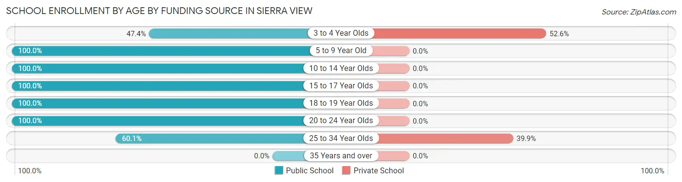 School Enrollment by Age by Funding Source in Sierra View