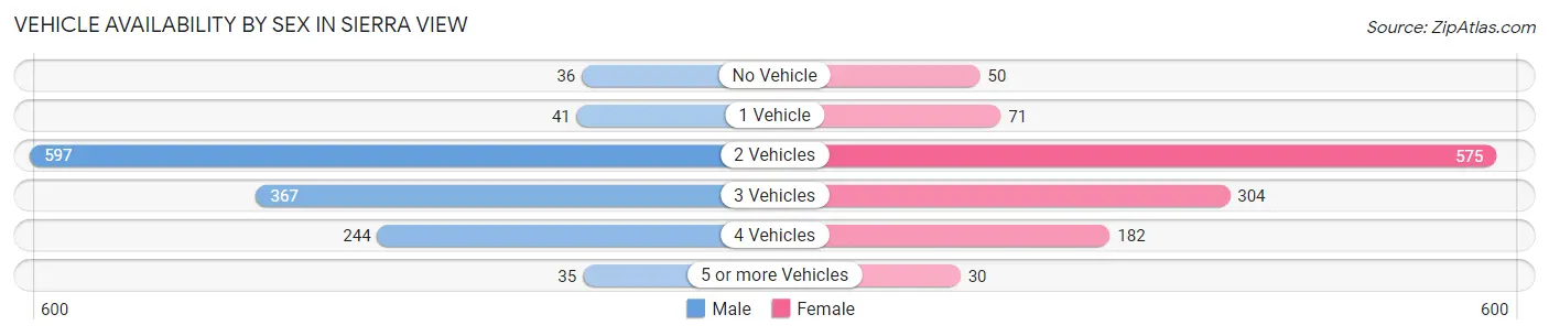 Vehicle Availability by Sex in Sierra View