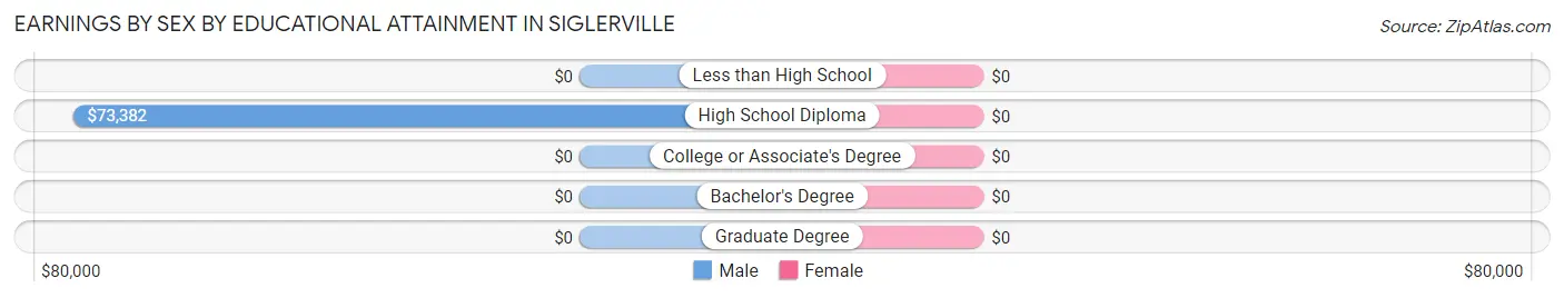 Earnings by Sex by Educational Attainment in Siglerville
