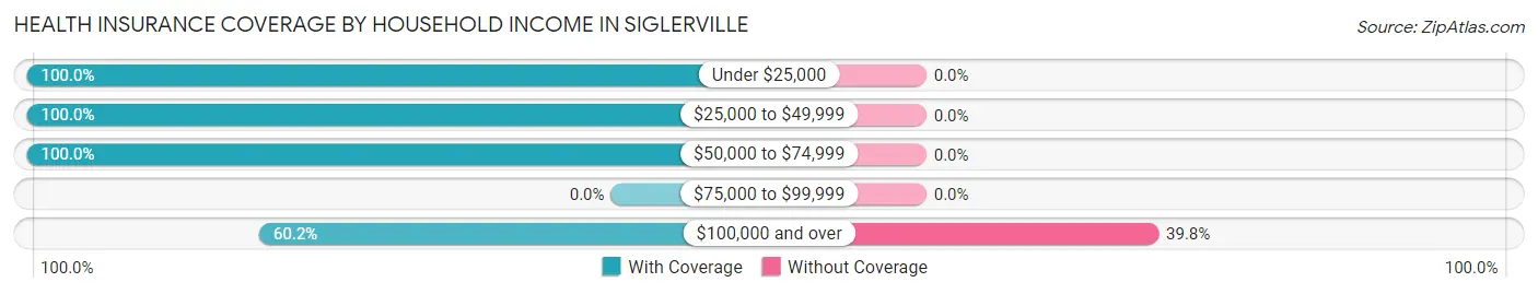 Health Insurance Coverage by Household Income in Siglerville