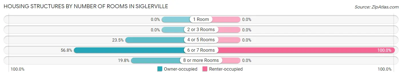 Housing Structures by Number of Rooms in Siglerville