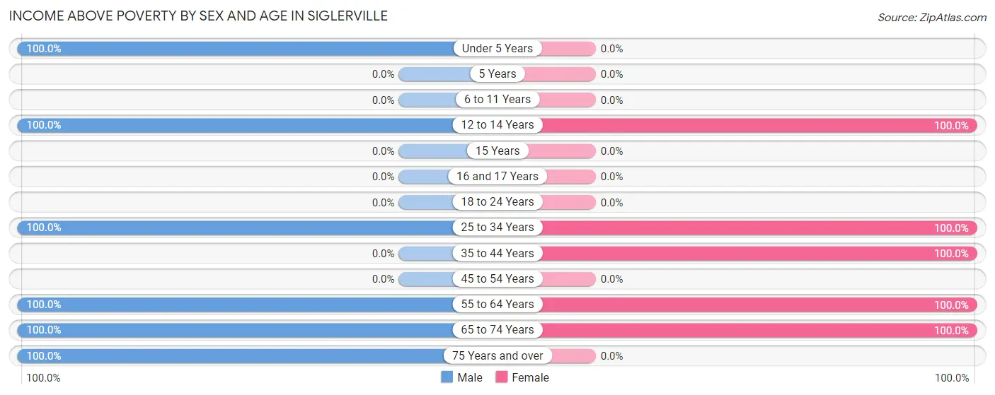 Income Above Poverty by Sex and Age in Siglerville