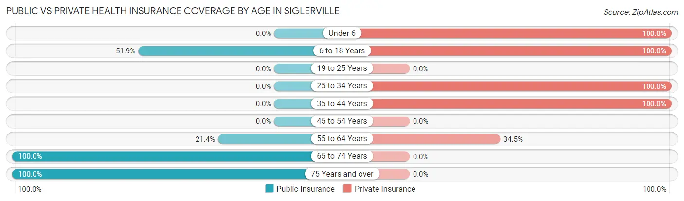 Public vs Private Health Insurance Coverage by Age in Siglerville