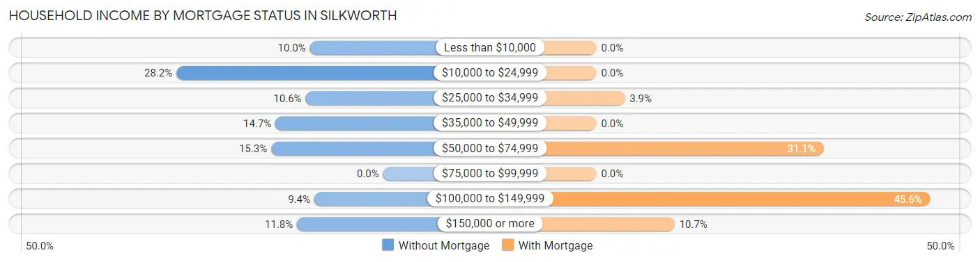 Household Income by Mortgage Status in Silkworth