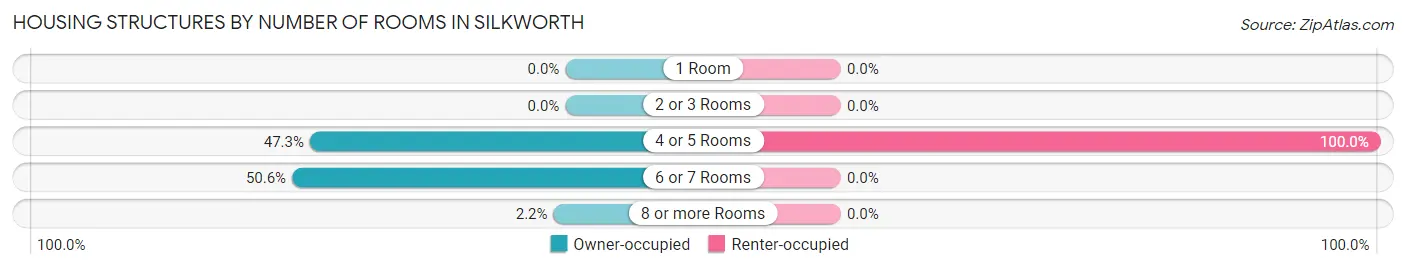 Housing Structures by Number of Rooms in Silkworth