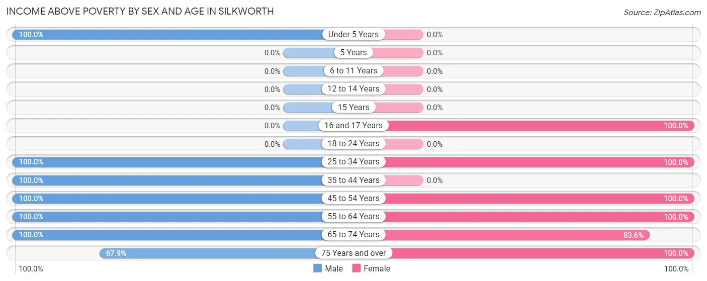 Income Above Poverty by Sex and Age in Silkworth