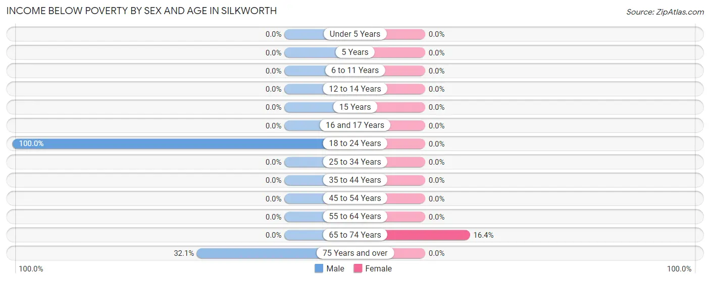 Income Below Poverty by Sex and Age in Silkworth