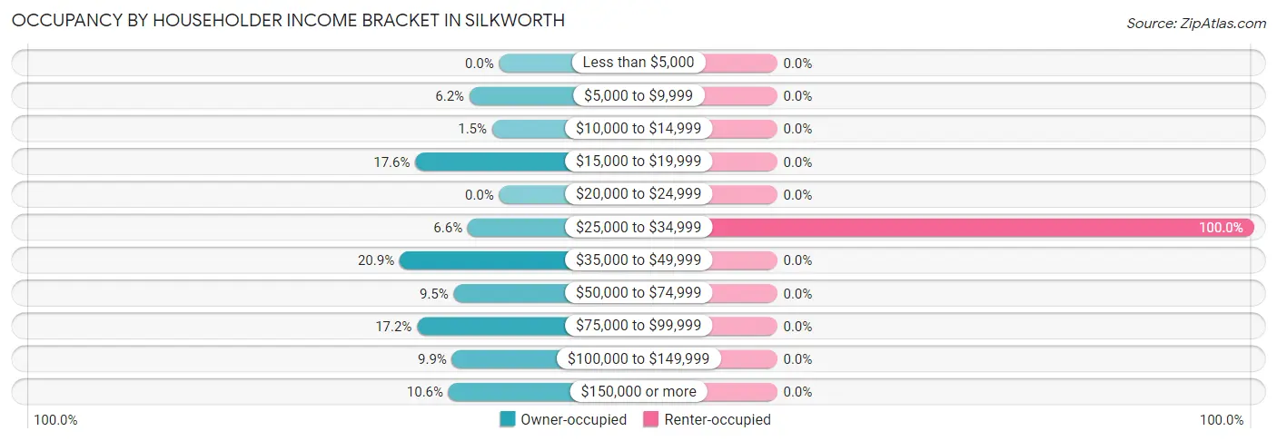 Occupancy by Householder Income Bracket in Silkworth