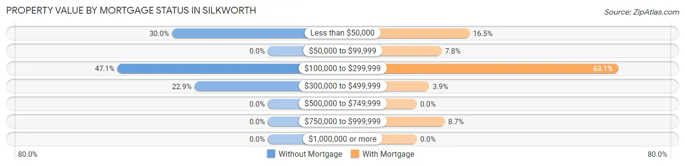 Property Value by Mortgage Status in Silkworth