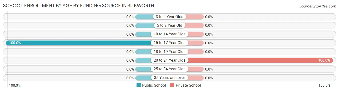 School Enrollment by Age by Funding Source in Silkworth