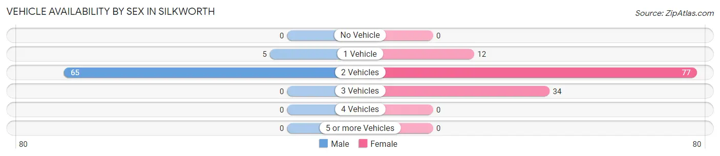 Vehicle Availability by Sex in Silkworth