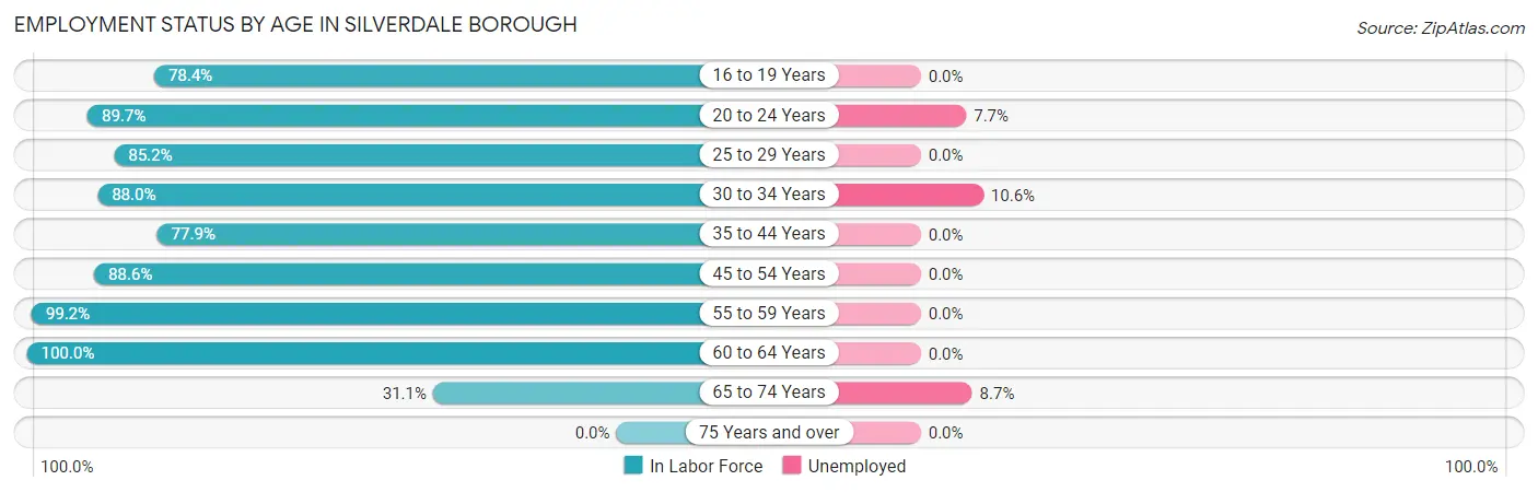 Employment Status by Age in Silverdale borough