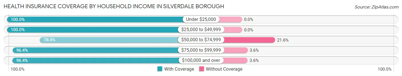 Health Insurance Coverage by Household Income in Silverdale borough