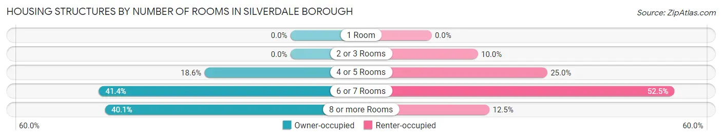 Housing Structures by Number of Rooms in Silverdale borough