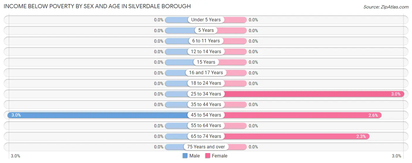 Income Below Poverty by Sex and Age in Silverdale borough