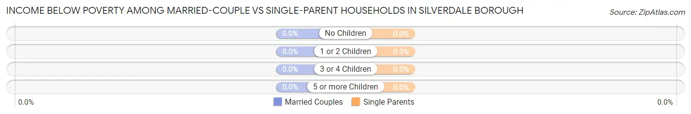 Income Below Poverty Among Married-Couple vs Single-Parent Households in Silverdale borough