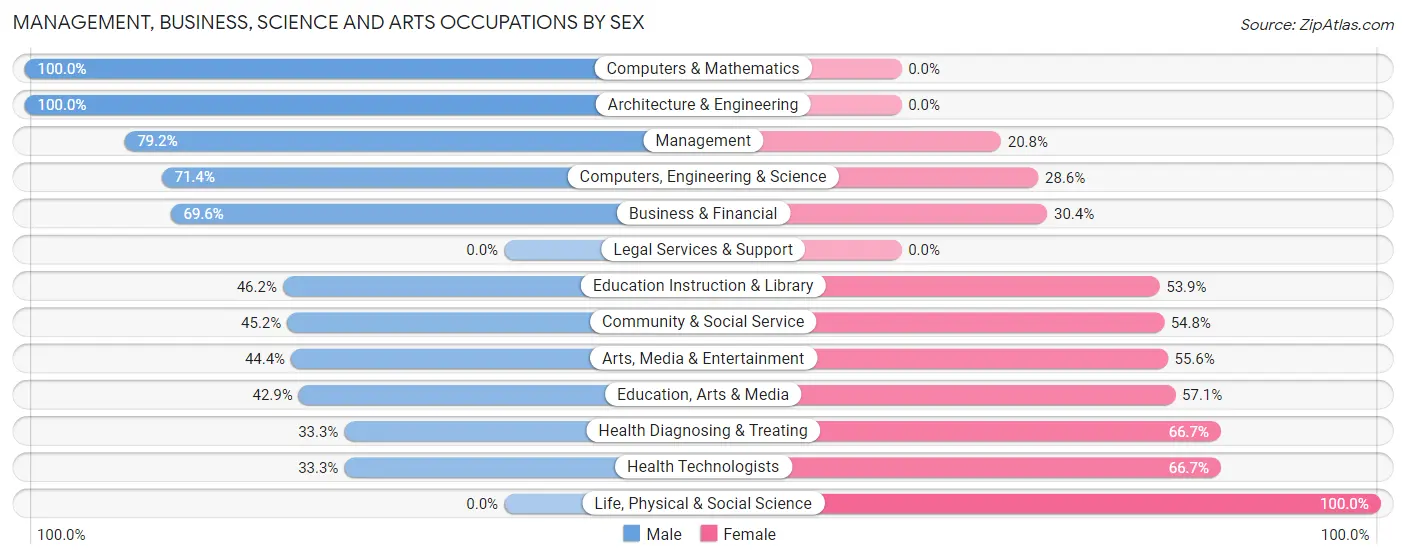 Management, Business, Science and Arts Occupations by Sex in Silverdale borough