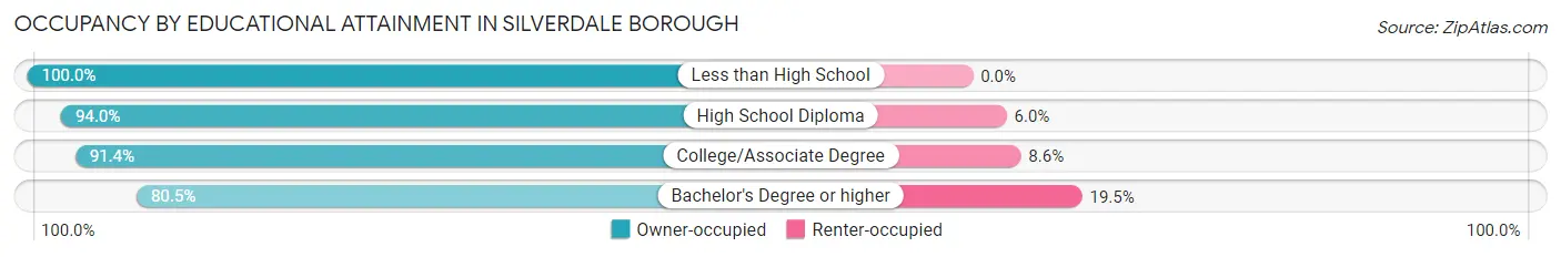 Occupancy by Educational Attainment in Silverdale borough