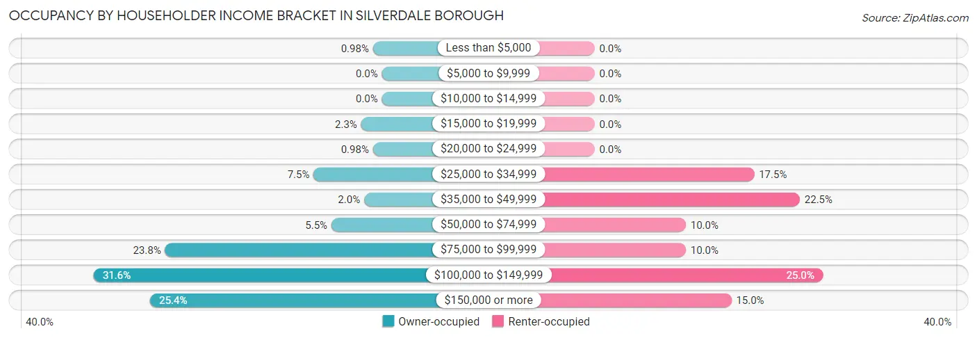 Occupancy by Householder Income Bracket in Silverdale borough