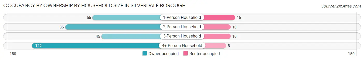 Occupancy by Ownership by Household Size in Silverdale borough