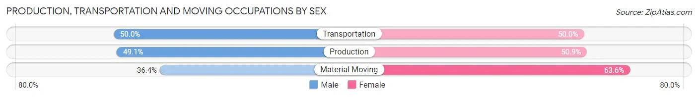 Production, Transportation and Moving Occupations by Sex in Silverdale borough