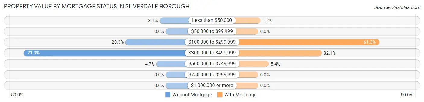 Property Value by Mortgage Status in Silverdale borough