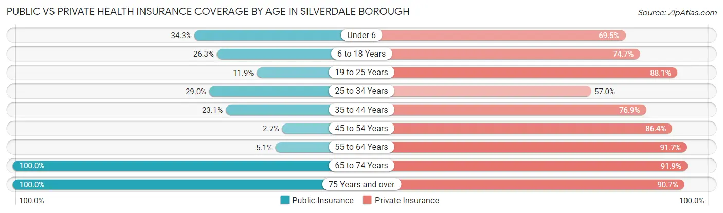 Public vs Private Health Insurance Coverage by Age in Silverdale borough