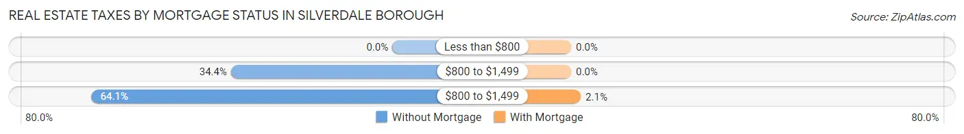 Real Estate Taxes by Mortgage Status in Silverdale borough