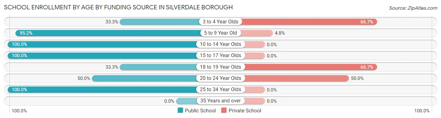 School Enrollment by Age by Funding Source in Silverdale borough
