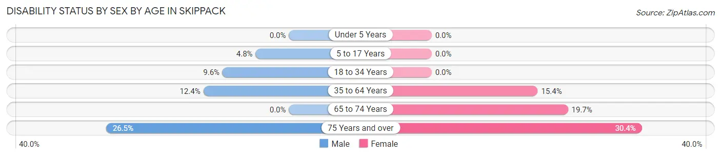 Disability Status by Sex by Age in Skippack