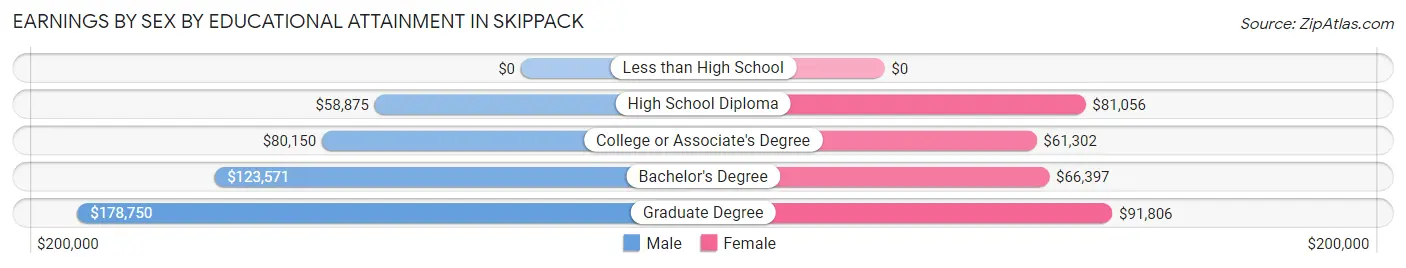 Earnings by Sex by Educational Attainment in Skippack