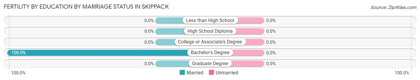 Female Fertility by Education by Marriage Status in Skippack