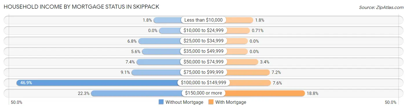 Household Income by Mortgage Status in Skippack