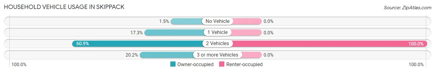 Household Vehicle Usage in Skippack