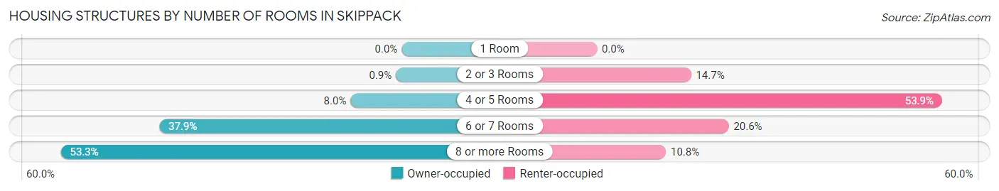 Housing Structures by Number of Rooms in Skippack