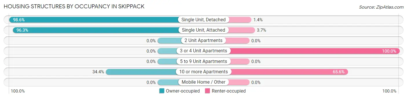 Housing Structures by Occupancy in Skippack