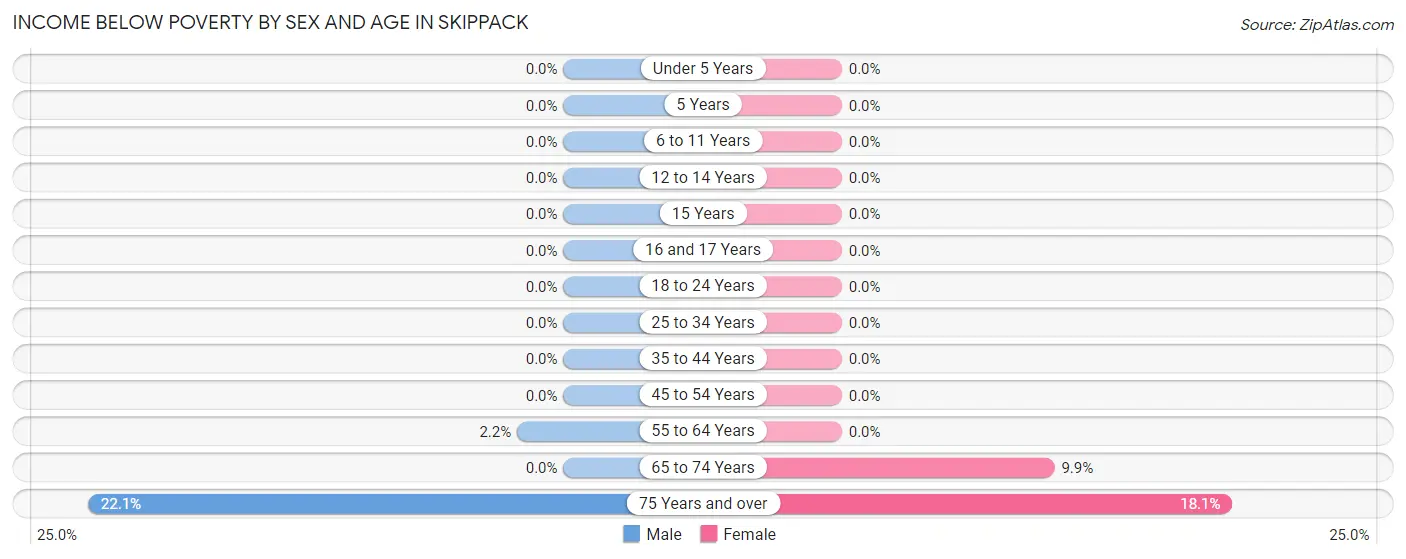 Income Below Poverty by Sex and Age in Skippack