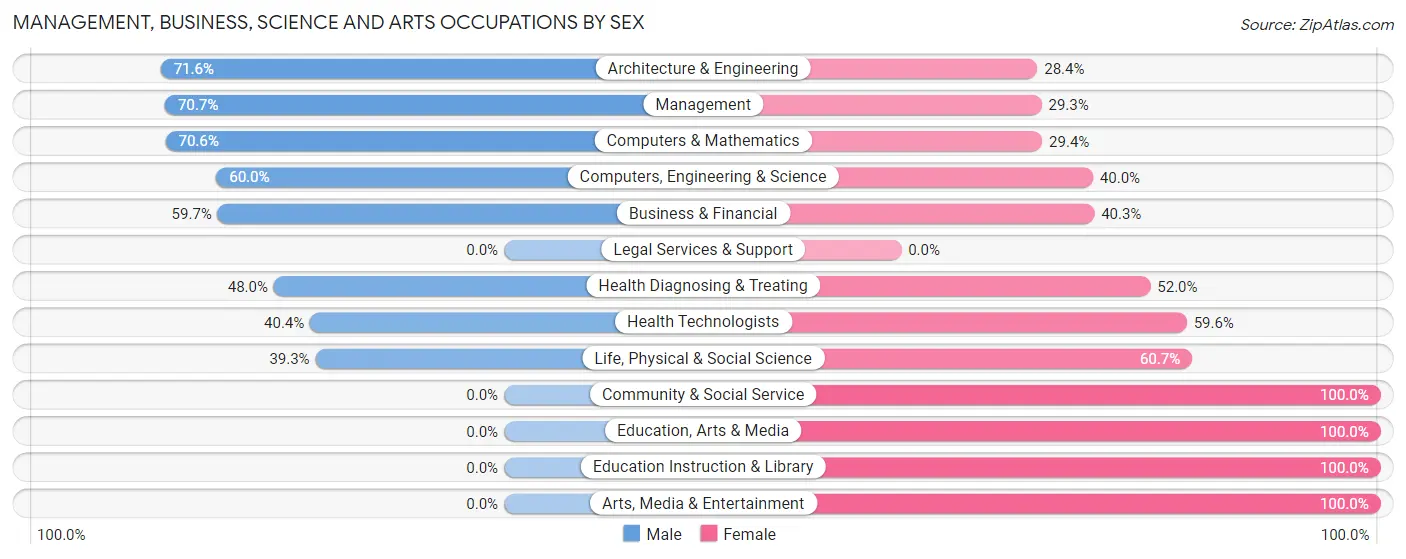 Management, Business, Science and Arts Occupations by Sex in Skippack