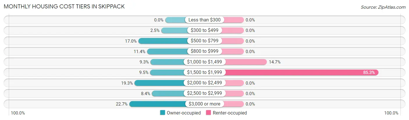 Monthly Housing Cost Tiers in Skippack