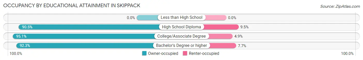 Occupancy by Educational Attainment in Skippack