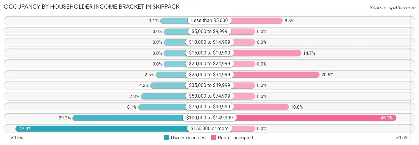 Occupancy by Householder Income Bracket in Skippack