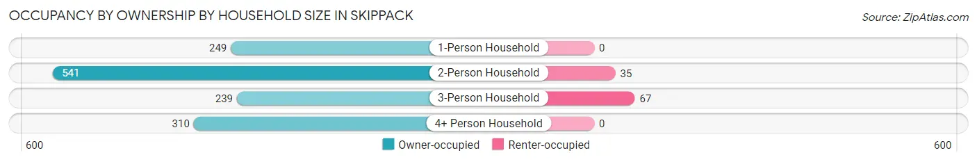 Occupancy by Ownership by Household Size in Skippack