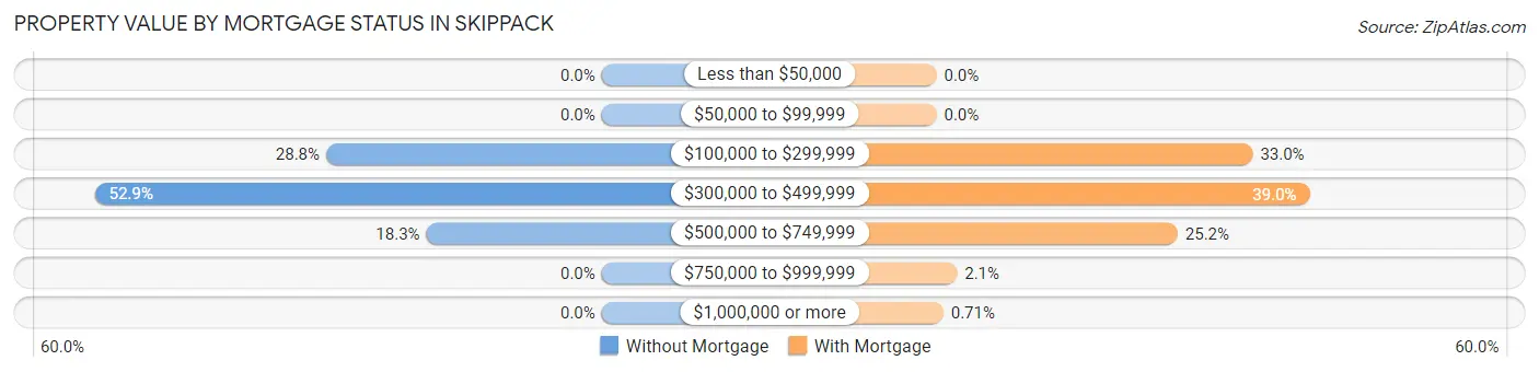 Property Value by Mortgage Status in Skippack