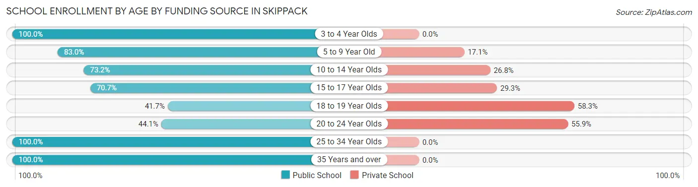 School Enrollment by Age by Funding Source in Skippack