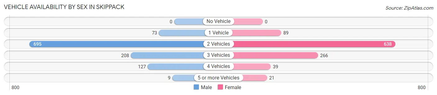 Vehicle Availability by Sex in Skippack