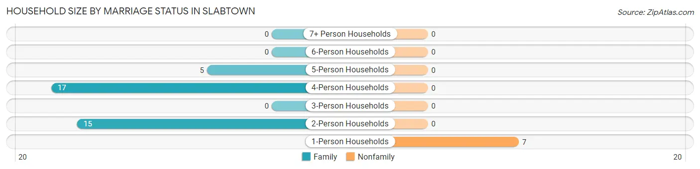 Household Size by Marriage Status in Slabtown