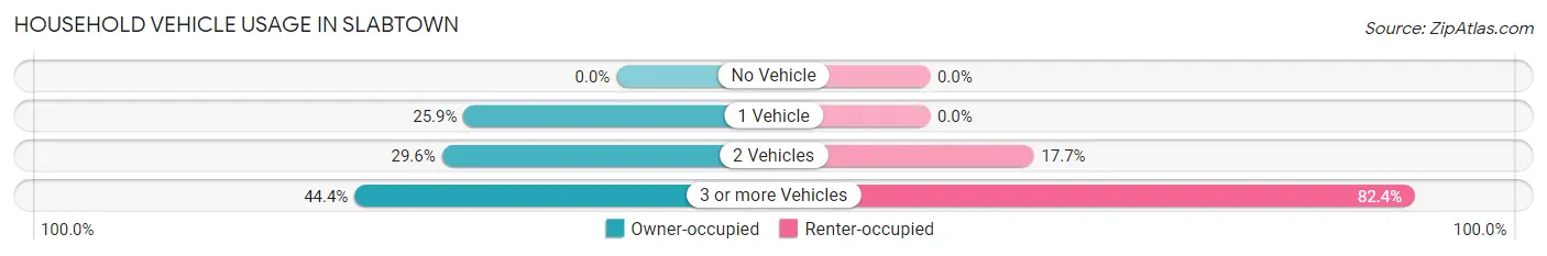 Household Vehicle Usage in Slabtown