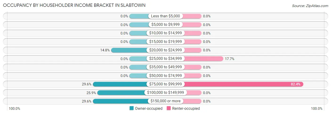 Occupancy by Householder Income Bracket in Slabtown